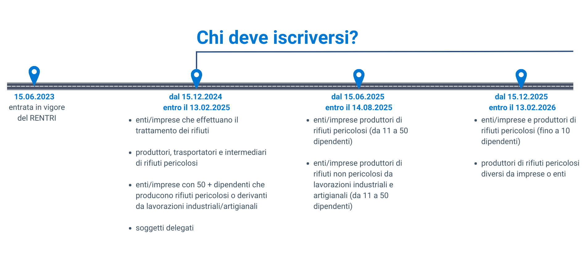 scadenze previste per il RENTRI